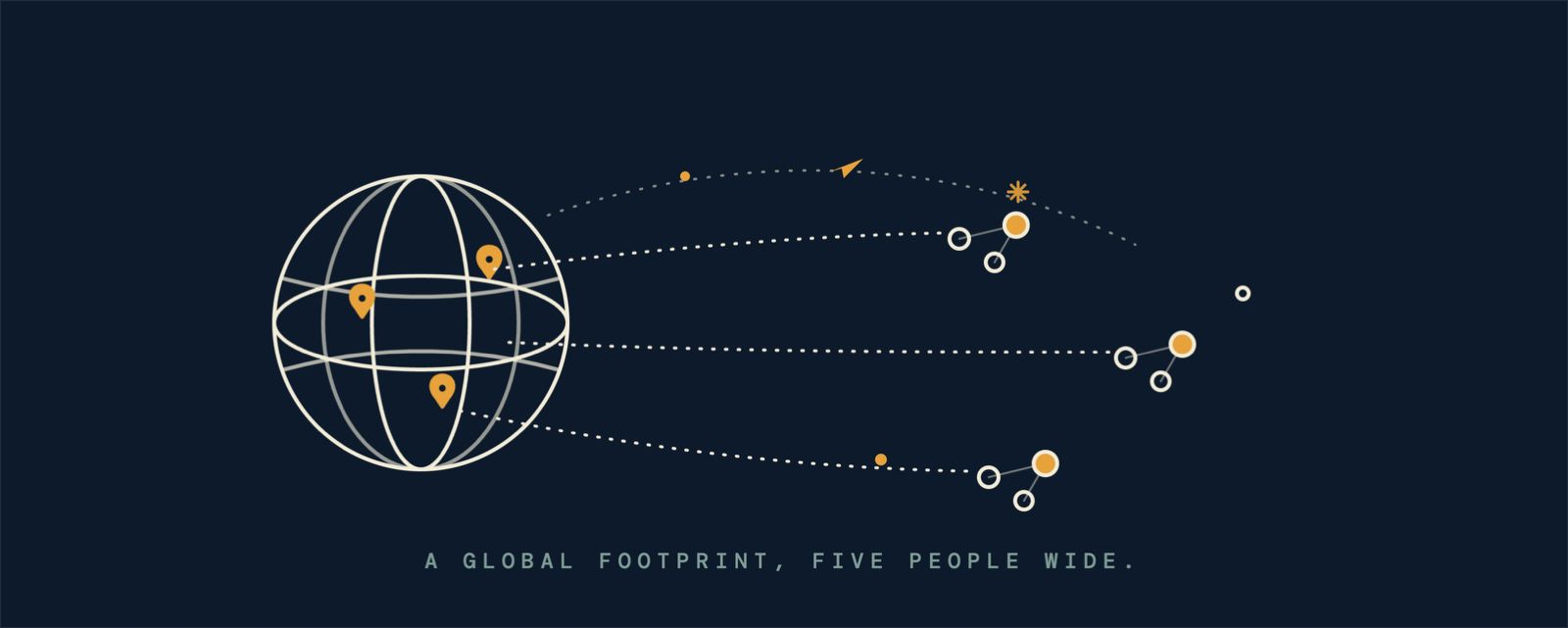 A global footprint, five people wide — a globe connected by dotted flight paths to small constellations of people markers.
